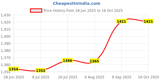 flipkart.com micromax X743 micromax Price History Graph from 28 Jun 2025 to 16 Oct 2025