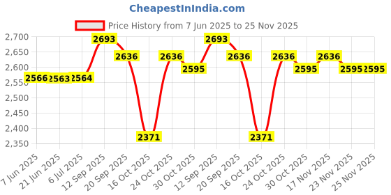 flipkart.com beetel X75 Cordless Landline Phone beetel Price History Graph from 7 Jun 2025 to 25 Nov 2025