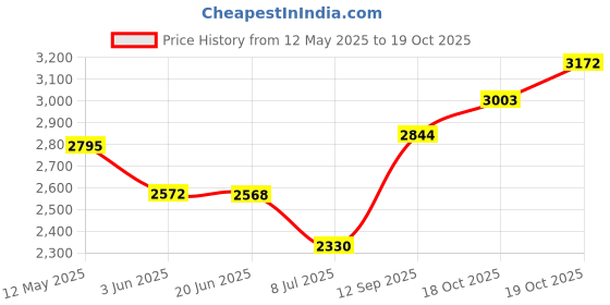 flipkart.com beetel X75 GREY Cordless Landline Phone beetel Price History Graph from 12 May 2025 to 19 Oct 2025
