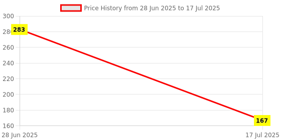 flipkart.com sagaft X76 1237 mAh 18650 Lithium-Ion Rechargeable for Multi-Purpose Battery sagaft Price History Graph from 28 Jun 2025 to 17 Jul 2025