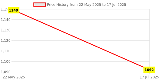 flipkart.com X7M 500-in-1 Retro Video Game Console with TV Compatibility 25th Anniversary Edition Price History Graph from 22 May 2025 to 17 Jul 2025