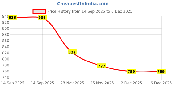 flipkart.com X7M ArcadeBlast 500 Premium Edition Price History Graph from 14 Sep 2025 to 5 Dec 2025