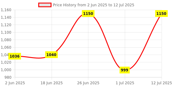 flipkart.com X7M Game Box Handheld Console Built in 500 Game- Dual Controller Premium Edition Price History Graph from 2 Jun 2025 to 12 Jul 2025