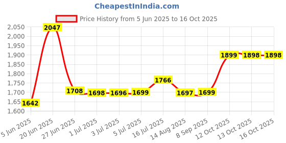flipkart.com micromax X818 micromax Price History Graph from 5 Jun 2025 to 16 Oct 2025