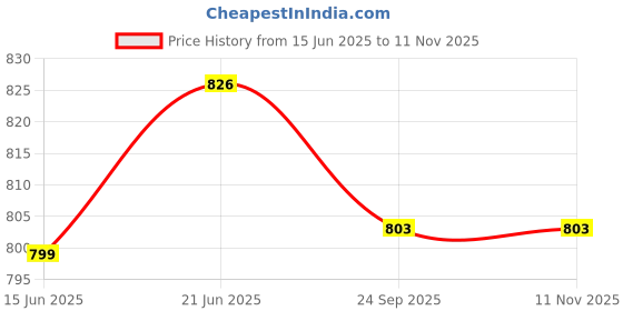 flipkart.com X88 Pro 15W Fast Charging Round Wireless Charger Pad Compatible for iPhone14/13/12 Charging Pad Price History Graph from 15 Jun 2025 to 11 Nov 2025