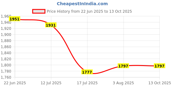 flipkart.com X88 Pro 15W, Mobile Charging Station [Type C] for iphone/android (Black) Charging Pad Price History Graph from 22 Jun 2025 to 13 Oct 2025
