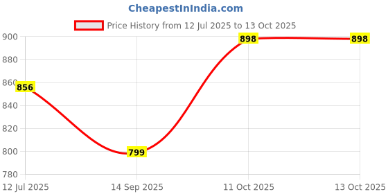 flipkart.com X88 Pro 15W PD Type-C Magnetic Wireless Fast Charger with 20W C Type Charging Adapter Charging Pad Price History Graph from 12 Jul 2025 to 13 Oct 2025