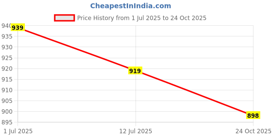 flipkart.com X88 Pro 15W QI Standard Magnetic Wireless Fast Charging Charger for iPhone 13 pro Series Charging Pad Price History Graph from 1 Jul 2025 to 24 Oct 2025
