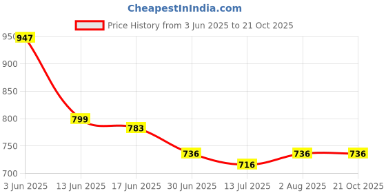 flipkart.com X88 Pro 15W Superfast Charging Technology Square Wireless Charger Pad for iPhone-Samsung Charging Pad Price History Graph from 3 Jun 2025 to 21 Oct 2025