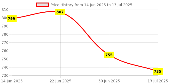 flipkart.com X88 Pro 15W Type-C Pd In-Built Two Coils With Fireproof Abs Wireless Charging Stand Charging Pad Price History Graph from 14 Jun 2025 to 13 Jul 2025