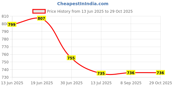 flipkart.com X88 Pro 15W Type-C PD Qi-Certified Magnetic Wireless Fast Charge for iPhone 14 Serious Charging Pad Price History Graph from 13 Jun 2025 to 28 Oct 2025