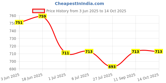 flipkart.com X88 Pro 15W Type-C PD Qi-Certified Wireless Charger with Fireproof ABS Charging Pad Charging Pad Price History Graph from 3 Jun 2025 to 13 Oct 2025