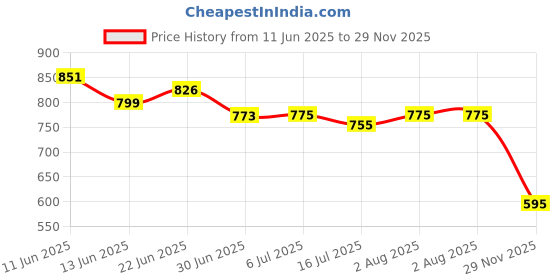 flipkart.com X88 Pro 15W Wireless Charger for iPhone and Android Devices For Quick Device Charging Charging Pad Price History Graph from 11 Jun 2025 to 29 Nov 2025