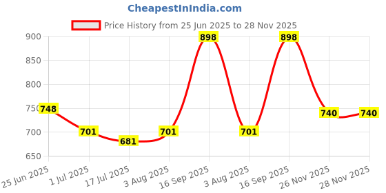 flipkart.com X88 Pro 2-in-1 Wireless Charger for iWatch & iPhone – Ultra-Fast Charging Charging Pad Price History Graph from 25 Jun 2025 to 26 Nov 2025