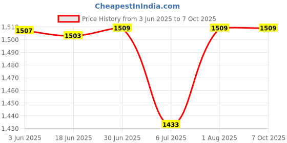 flipkart.com X88 Pro 2024 Release WiFi Signal Extender for Home, Router Antenna Booster Price History Graph from 3 Jun 2025 to 7 Oct 2025