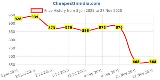 flipkart.com X88 Pro 20W Magnetic Wireless Mag-Safe wireless charger for iPhone 11/12/13/14 series Charging Pad Price History Graph from 3 Jun 2025 to 27 Nov 2025