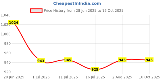 flipkart.com X88 Pro 3-in-1 Apple Charging Station - Charge iPhone, AirPods, & Apple Watch Charging Pad Price History Graph from 28 Jun 2025 to 16 Oct 2025