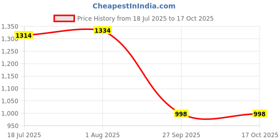 flipkart.com X88 Pro 3-in-1 Wireless Foldable Charging Station Charging Pad Price History Graph from 18 Jul 2025 to 16 Oct 2025