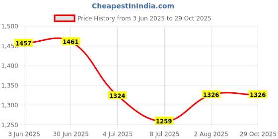 flipkart.com X88 Pro 300Mbps, 2500 SQ FT Coverage, 20 Devices 2.4GHz 2 Ethernet Ports, 4 Antenna 4G Router 2.4 GHz 300 Mbps Wifi Speed Single Band External Antenna NA Price History Graph from 3 Jun 2025 to 29 Oct 2025