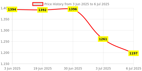 flipkart.com X88 Pro 4 Antennas WiFi Extender WiFi Repeater 300Mbps WiFi 2.4G WiFi 4G Router 2.4 GHz 300 Mbps Wifi Speed Dual Band External Antenna Access Point Mode, Ethernet (Cable Broadband) Price History Graph from 3 Jun 2025 to 6 Jul 2025