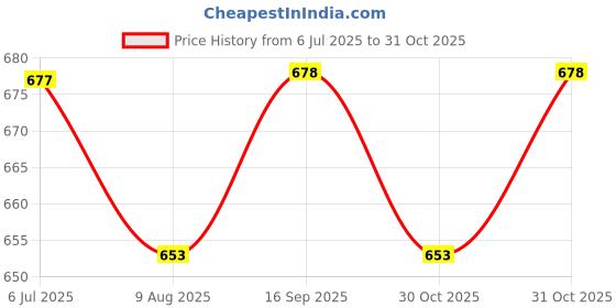 flipkart.com x88 pro 40.8 W Qualcomm 3.0 Turbo Car Charger x88 pro Price History Graph from 6 Jul 2025 to 31 Oct 2025