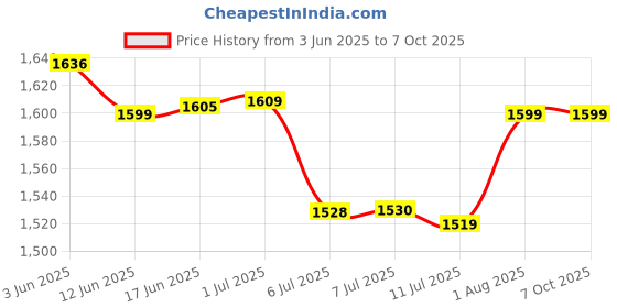flipkart.com X88 Pro 4G Fast LTE Wireless USB Single Band Dongle Stick with All SIM Network Support Data Card Price History Graph from 3 Jun 2025 to 7 Oct 2025