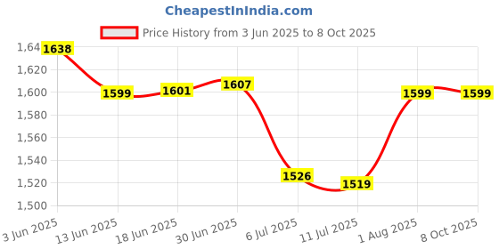 flipkart.com X88 Pro 4G LTE USB Dongle with All Sim Support High Speed 4G WiFi Dongle Data Card Data Card Price History Graph from 3 Jun 2025 to 8 Oct 2025