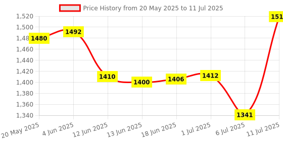 flipkart.com X88 Pro 4G LTE WiFi Dongle with All SIM 4G,5G Network Support, Plug & Play Sim Insert Data Card Price History Graph from 20 May 2025 to 11 Jul 2025