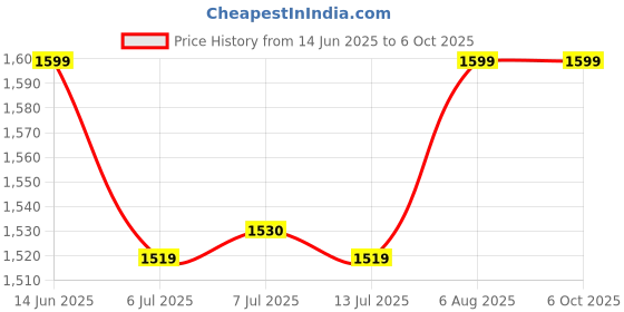 flipkart.com X88 Pro 4G LTE Wireless Dongle with All SIM Network Support 4G Dongle Data Card Price History Graph from 14 Jun 2025 to 6 Oct 2025