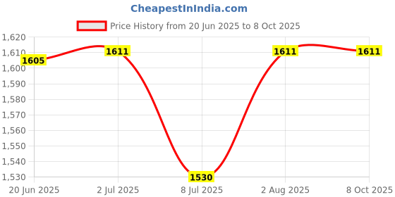 flipkart.com X88 Pro 4G LTE Wireless Dongle with All SIM Network Support Data Card Price History Graph from 20 Jun 2025 to 8 Oct 2025