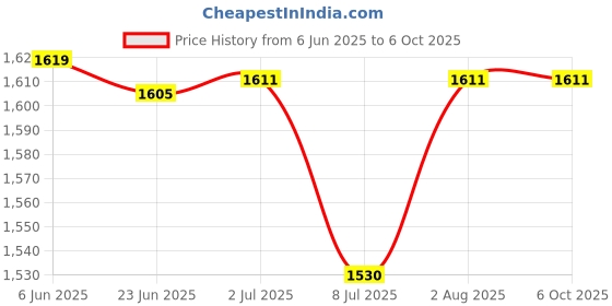 flipkart.com X88 Pro 4G LTE Wireless Dongle with All SIM Network Support Data Card Price History Graph from 6 Jun 2025 to 6 Oct 2025