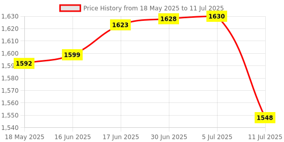 flipkart.com X88 Pro 4G LTE Wireless USB Dongle Router with all sim Support with Wi-Fi Hotspot Data Card Price History Graph from 18 May 2025 to 11 Jul 2025