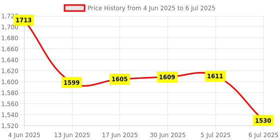 flipkart.com X88 Pro 4G LTE Wireless USB Dongle Stick with All SIM Network Support Data Card Price History Graph from 4 Jun 2025 to 6 Jul 2025