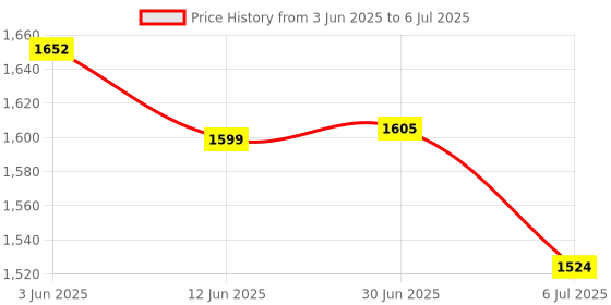 flipkart.com X88 Pro 4G LTE Wireless USB Dongle Stick with Play Data Card up to 150Mbps Data Speed Data Card Price History Graph from 3 Jun 2025 to 6 Jul 2025