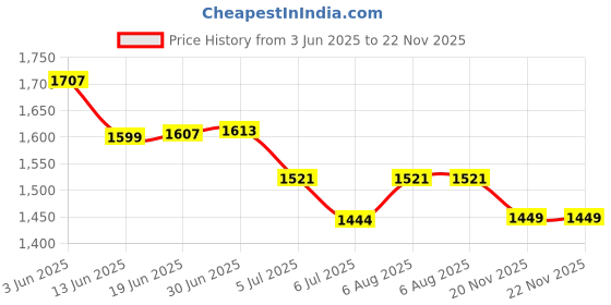 flipkart.com X88 Pro 4G LTE Wireless USB Wifi Dongle with Sim Card Support Jio/Idea/Airtel/Vodafone Data Card Price History Graph from 3 Jun 2025 to 22 Nov 2025