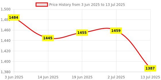 flipkart.com X88 Pro 4G LTE Wireless WiFi Modem USB Dongal with All Sim Network Support 150 mbps Data Card Price History Graph from 3 Jun 2025 to 13 Jul 2025