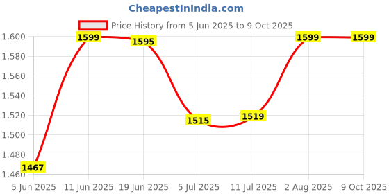 flipkart.com X88 Pro 4G Portable Dongle for High-Speed, Secure Internet 4G Router 2.4 GHz 150 Mbps Wifi Speed NA MiFi (Sim Based) Price History Graph from 5 Jun 2025 to 9 Oct 2025