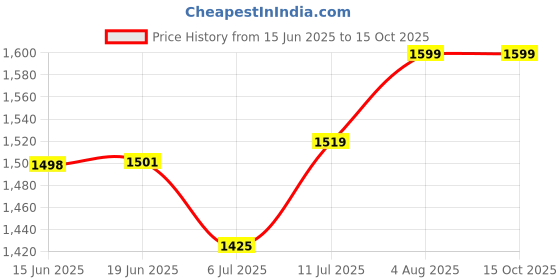flipkart.com X88 Pro 4G Portable Dongle: Your Personal, Travel-Ready Internet Hub 4G Router 2.4 GHz 150 Mbps Wifi Speed NA MiFi (Sim Based) Price History Graph from 15 Jun 2025 to 14 Oct 2025