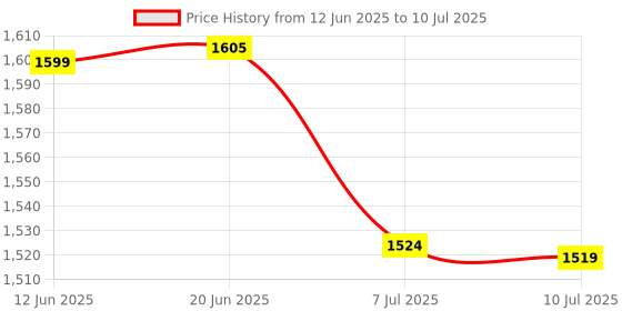 flipkart.com X88 Pro 4G Superfast Wireless USB Dongle, Support Multiple 4G Network Data Card Price History Graph from 12 Jun 2025 to 10 Jul 2025
