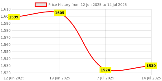 flipkart.com X88 Pro 4G USB Dongle with All Sim Support High Speed 4G WiFi Dongle Data Card Data Card Price History Graph from 12 Jun 2025 to 14 Jul 2025