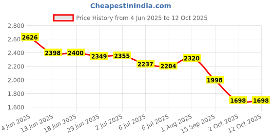 flipkart.com X88 Pro 4G Wi-Fi Dongle SIM Portable Hotspot 2100mAh Battery Fast & Reliable Data Card Price History Graph from 4 Jun 2025 to 12 Oct 2025