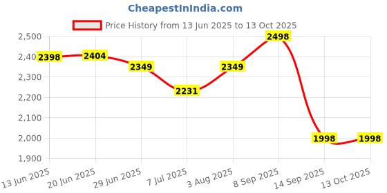 flipkart.com X88 Pro 4G Wi-Fi Dongle SIM Portable Hotspot 2100mAh Battery Fast & Reliable Data Card Price History Graph from 13 Jun 2025 to 12 Oct 2025