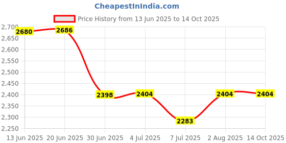 flipkart.com X88 Pro 4G WiFi dongle Dual_Band Hotspot - Support only Compatible for Jio 4g Sim Card Data Card Price History Graph from 13 Jun 2025 to 14 Oct 2025