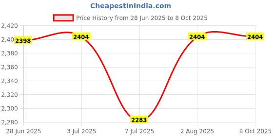 flipkart.com X88 Pro 4g WiFi Hotspot Support Compatible with JIO 4g WiFi Data Card for Jio Sim Data Card Price History Graph from 28 Jun 2025 to 7 Oct 2025