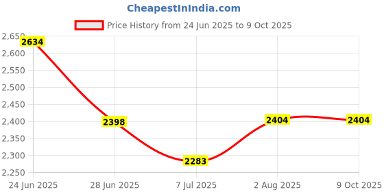flipkart.com X88 Pro 4G WIFI ROUTER HIGH SPEED 4G Router 2.4 GHz 150 Mbps Wifi Speed Single Band Internal Antenna NA Price History Graph from 24 Jun 2025 to 9 Oct 2025