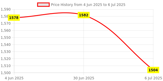flipkart.com X88 Pro 4G Wireless 150 Mbps Single_Band Router with All Sim Support Data Card Price History Graph from 4 Jun 2025 to 6 Jul 2025