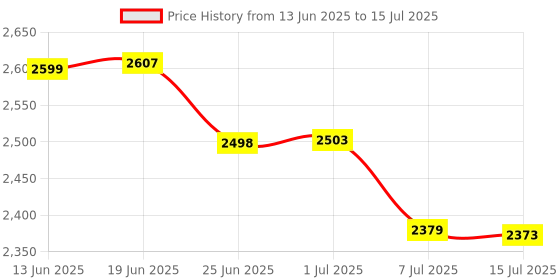 flipkart.com X88 Pro 4G Wireless Dongle 5G All SIM Network Support with LCD Display Data Card Price History Graph from 13 Jun 2025 to 15 Jul 2025