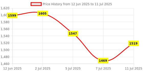 flipkart.com X88 Pro 4G Wireless Modem 150 Mbps WiFi Router with All Sim Support, High Speed Dongle Data Card Price History Graph from 12 Jun 2025 to 11 Jul 2025