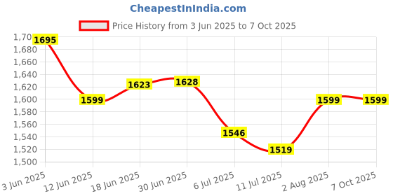 flipkart.com X88 Pro 4G Wireless Router with All Sim Support High Speed 4G WiFi Dongle Data Card Price History Graph from 3 Jun 2025 to 7 Oct 2025