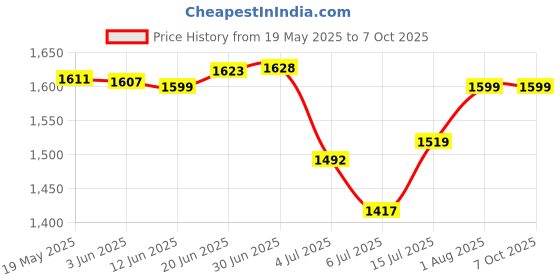 flipkart.com X88 Pro 4G Wireless Wifi Hotspot Data Card with All Sim Support,HighSpeed 4G WiFi Dongle Data Card Price History Graph from 19 May 2025 to 7 Oct 2025